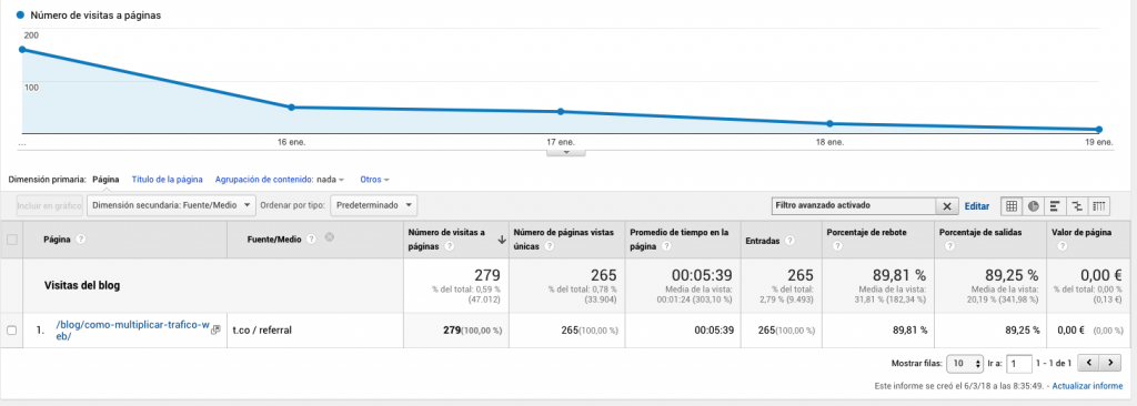 Aumentar visitas post tweets patrocinados