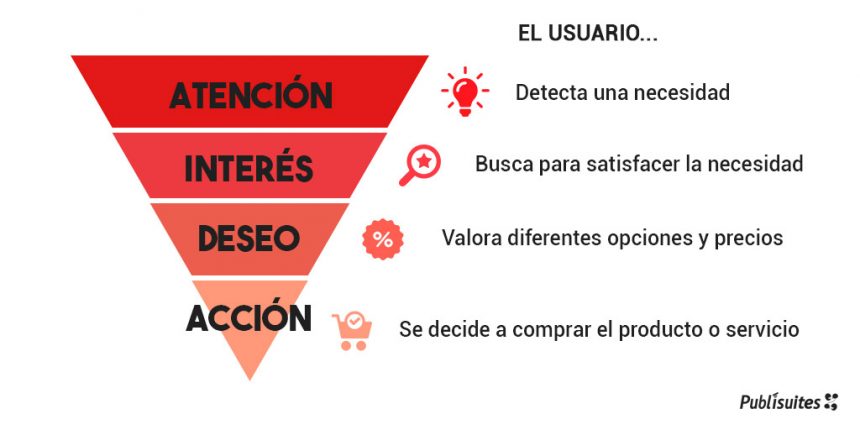 ⇨ ¿Qué es el CICLO DE COMPRA y cuáles son sus FASES? 🥇
