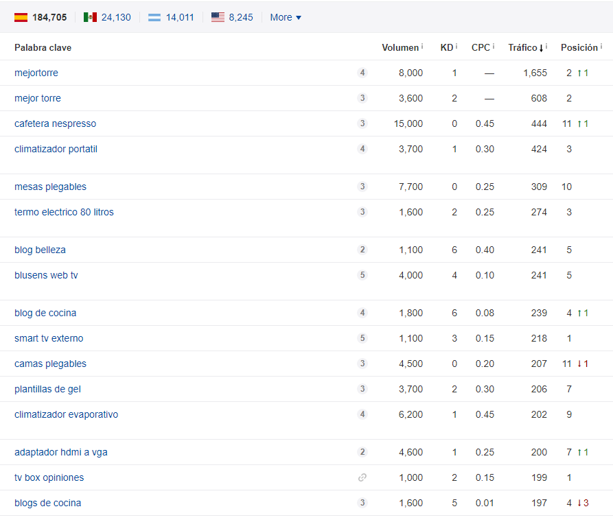 keywords posicionadas amazon ahrefs