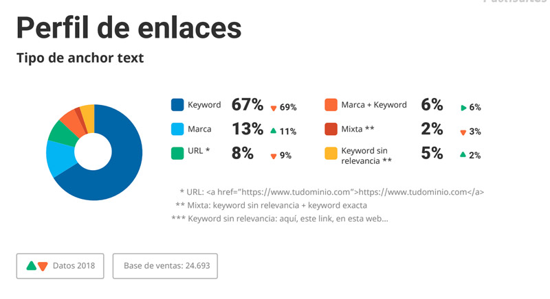 perfil de enlaces seo