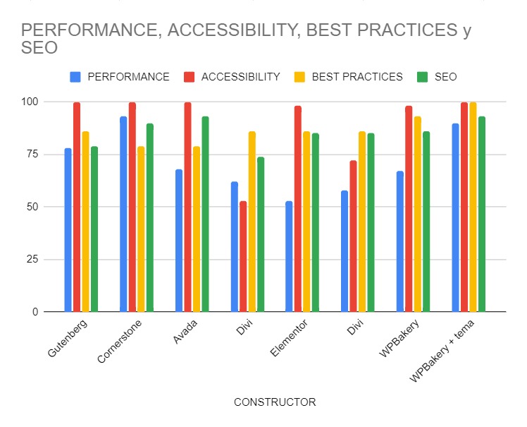 performance del constructor