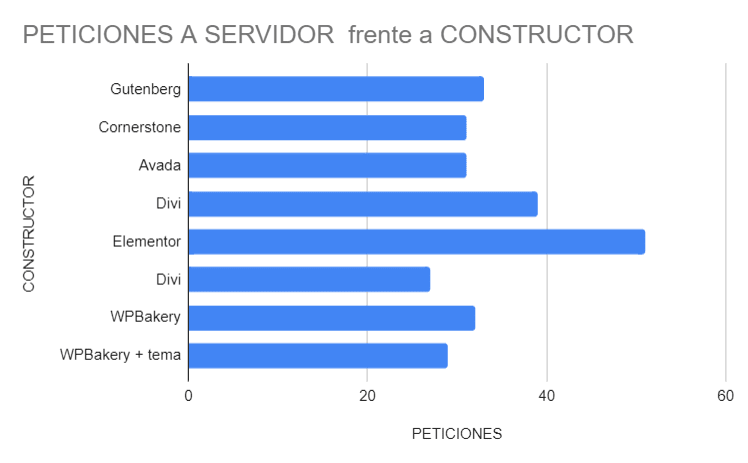 peticiones del constructor