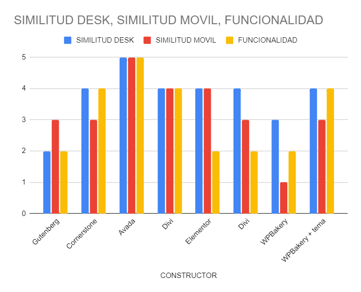 similitud del constructor