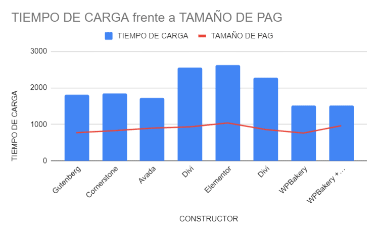 tiempo carga de página vs peso del constructor