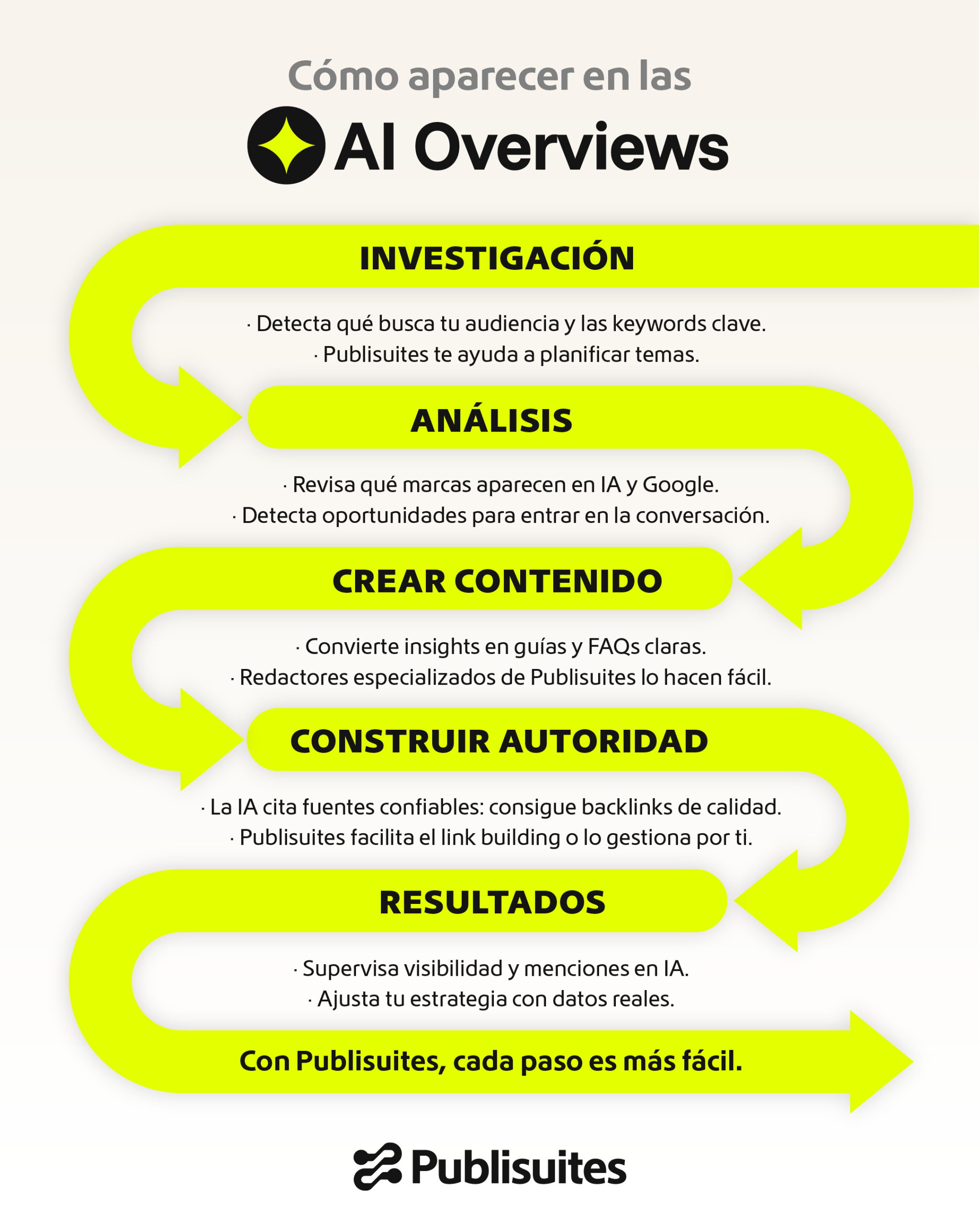 Proceso de cómo aparecer en las IA Overviews