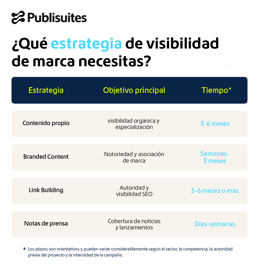Estrategia de visibilidad de marca: objetivos y plazos