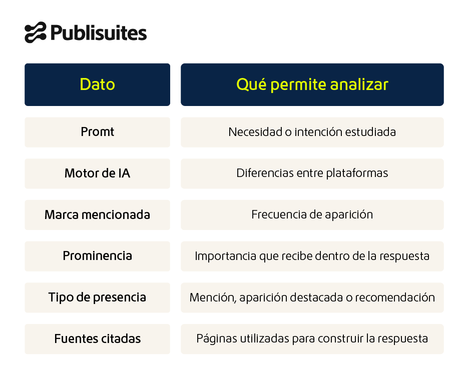 Métricas de visibilidad en IA